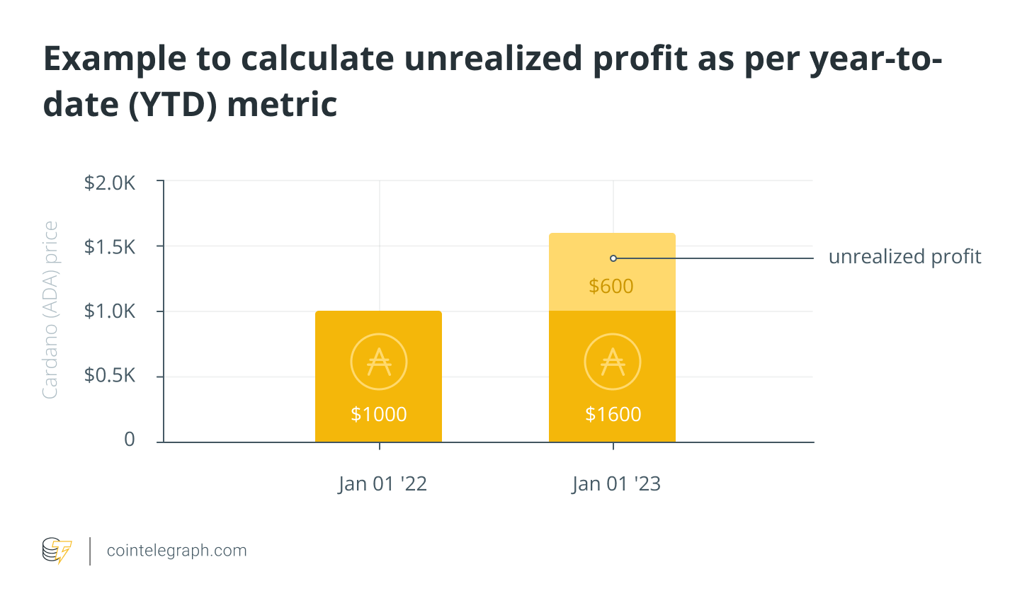 Crypto Profit & Loss Calculator - Calculate PnL