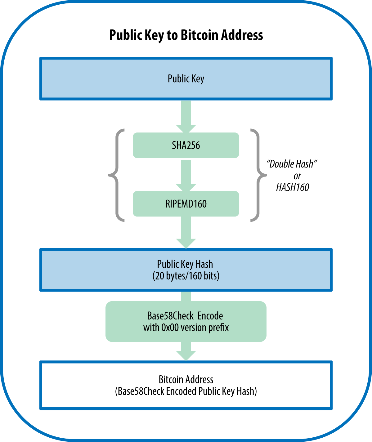 4. Keys, Addresses - Mastering Bitcoin, 2nd Edition [Book]