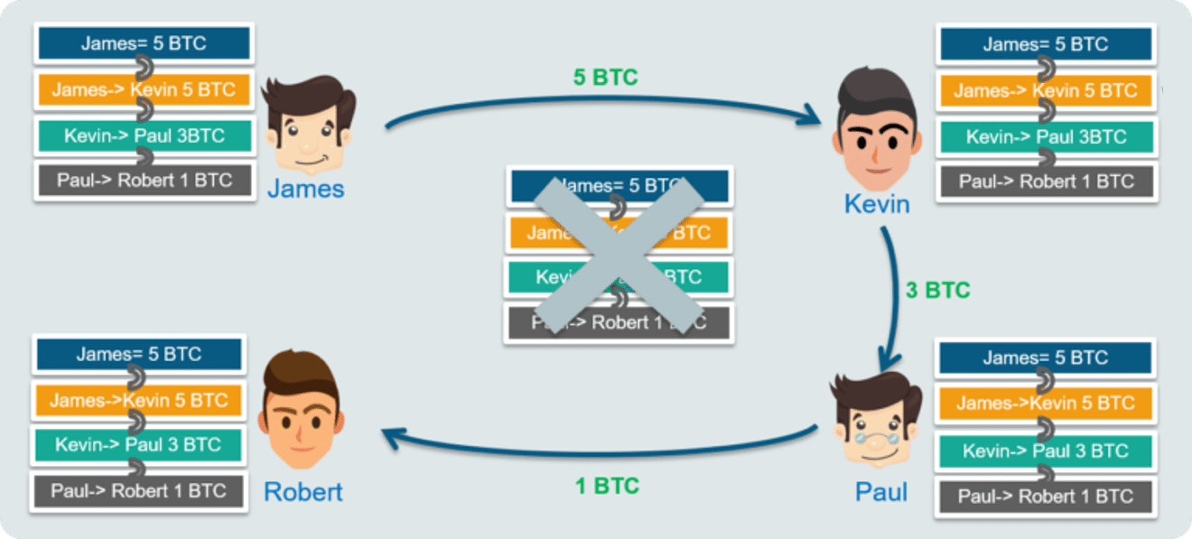 Public Blockchain Meaning | Ledger