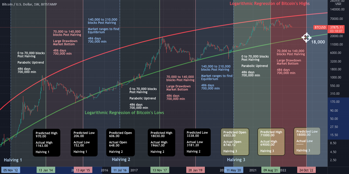 Bitcoin Rainbow Chart | Newhedge