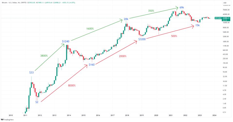 Bitcoin Price Prediction – Forbes Advisor Australia