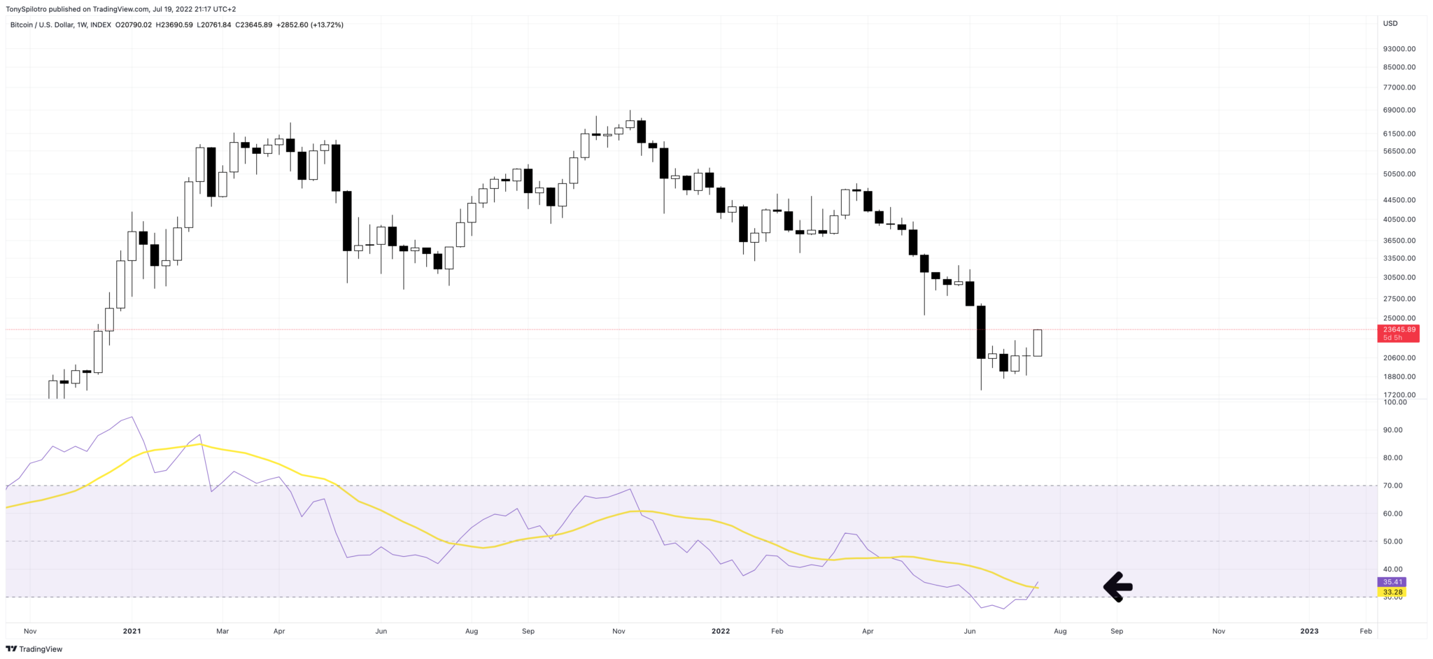 BTC (Bitcoin) RSI Live, Price, Moves, Charts And Alert Notifications | ostrov-dety.ru