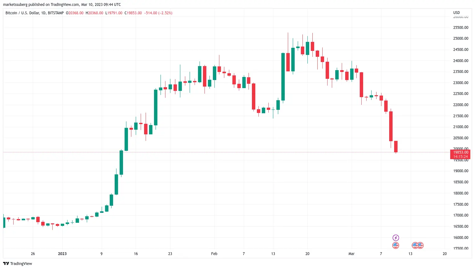 Live Bitcoin Price: BTC to USD Price Charts & History