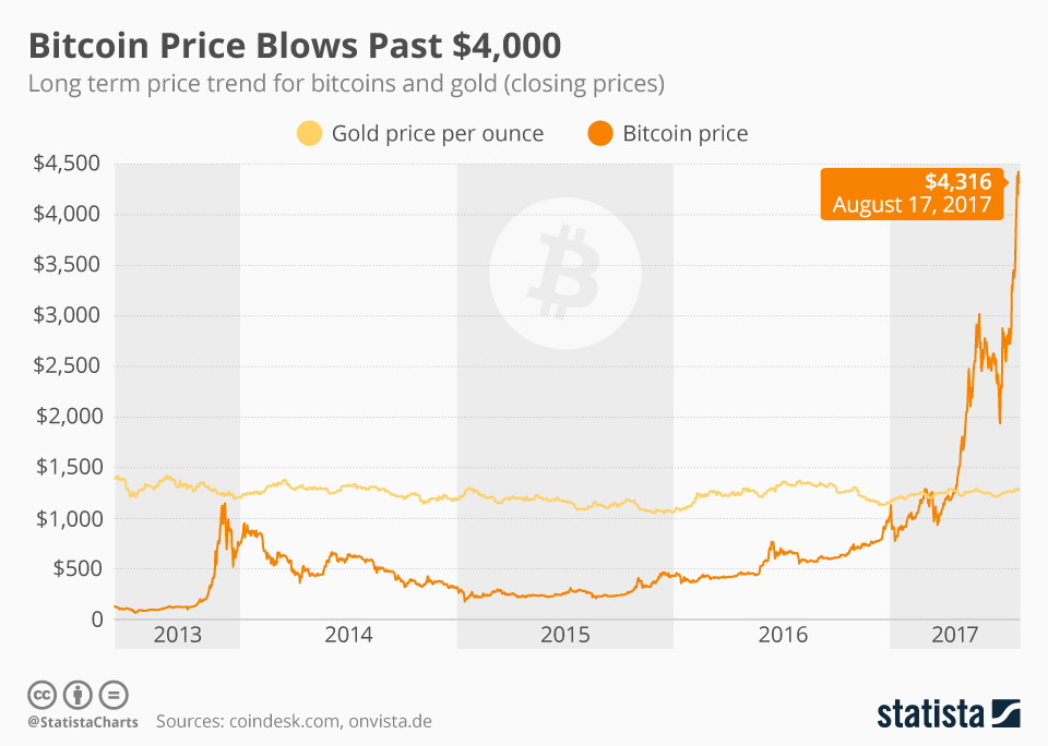 Digital currency Ownership Data – Triple-A