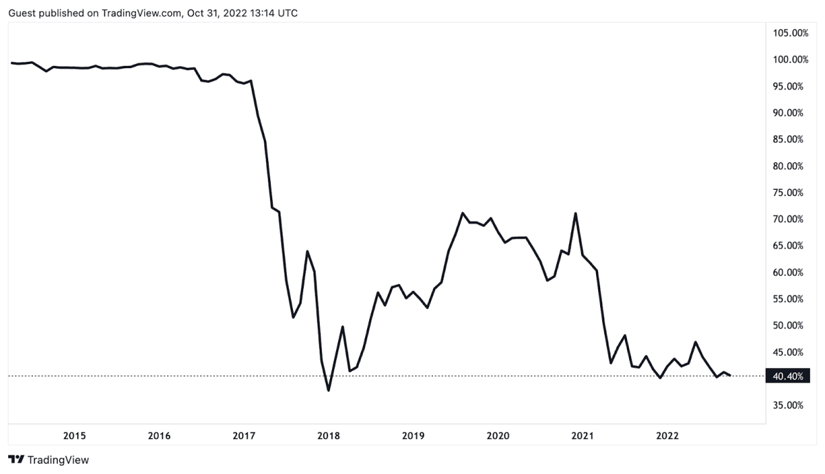 Is it still worth investing in Bitcoin in ?