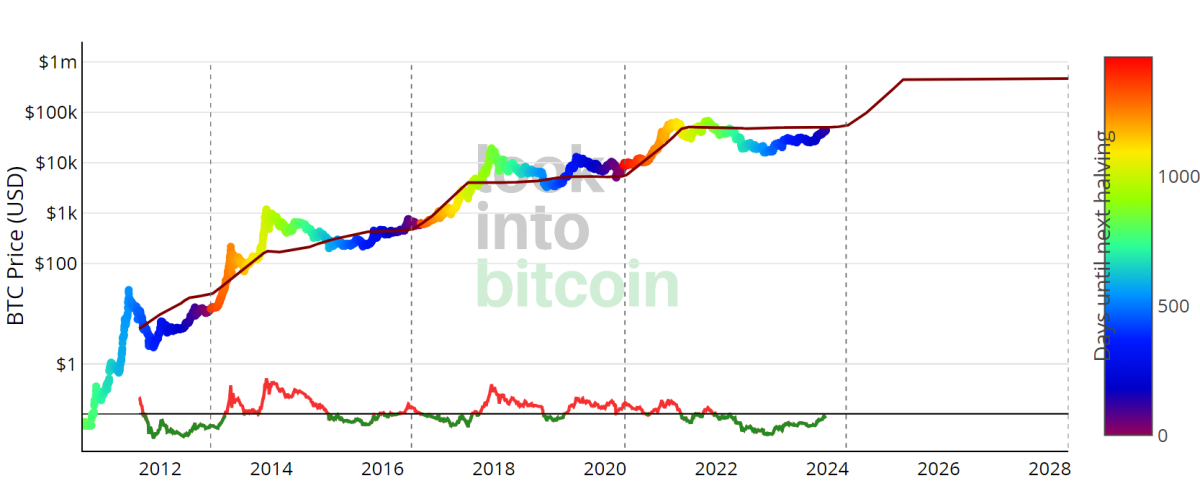 What Is Bitcoin Stock to Flow (S2F) model and How to Use It? | CoinMarketCap