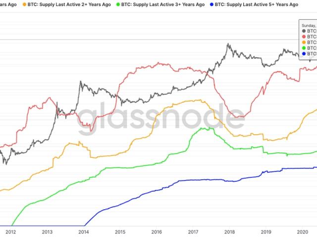 Bitcoin circulating supply history | Statista