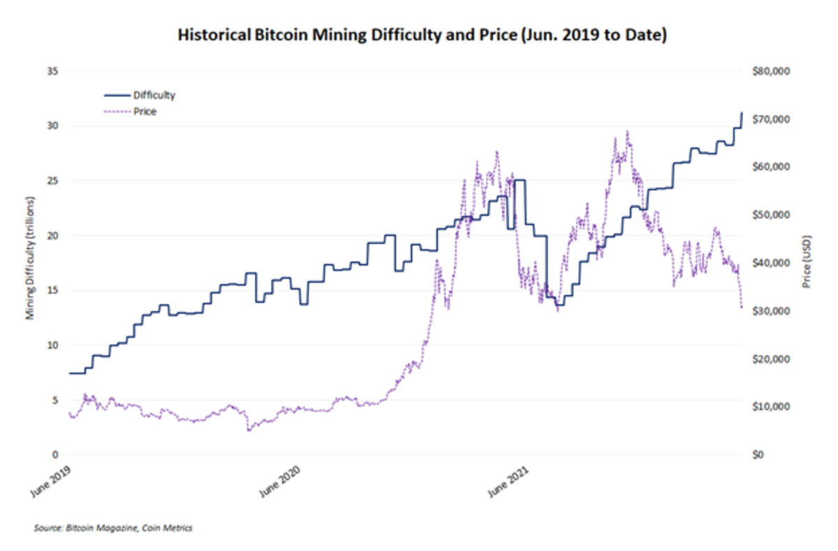 Is Bitcoin SV About to Crash? BSV Price Tumbles as New Bitcoin Project Secures $11 Million