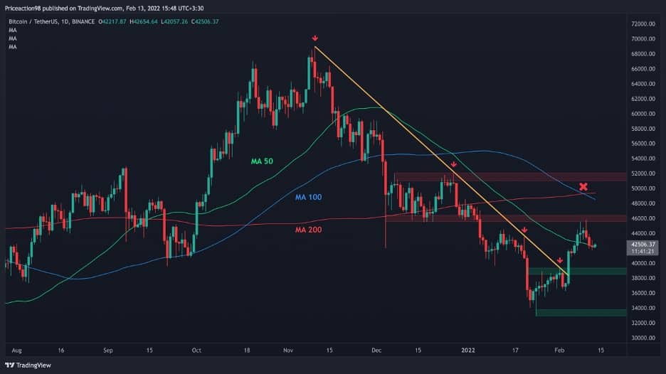 BITCOIN - BTC/USD Technical Analyses