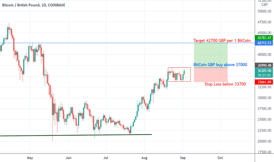 1 BTC to GBP - Bitcoins to British Pounds Exchange Rate