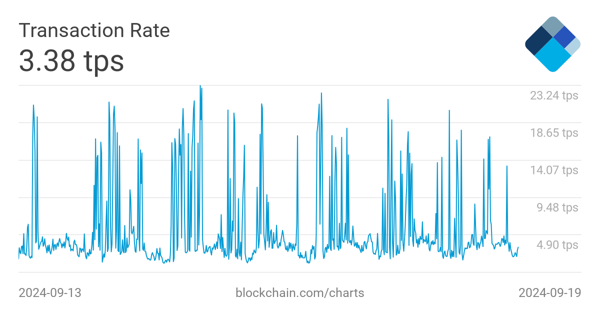 Transactions Per Second (TPS) Meaning | Ledger