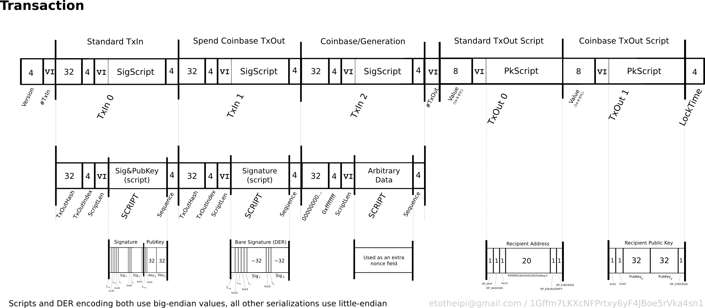 Protocol documentation - Bitcoin Wiki