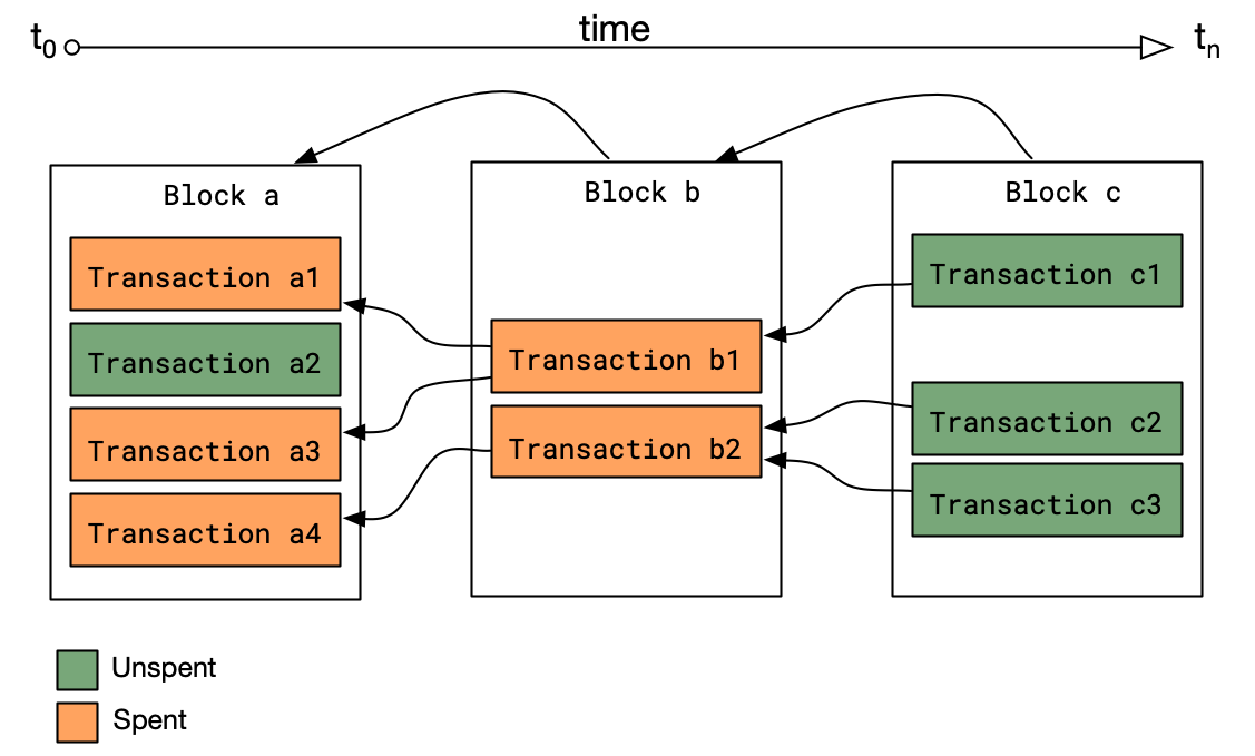 The Bitcoin scripting language and its specification