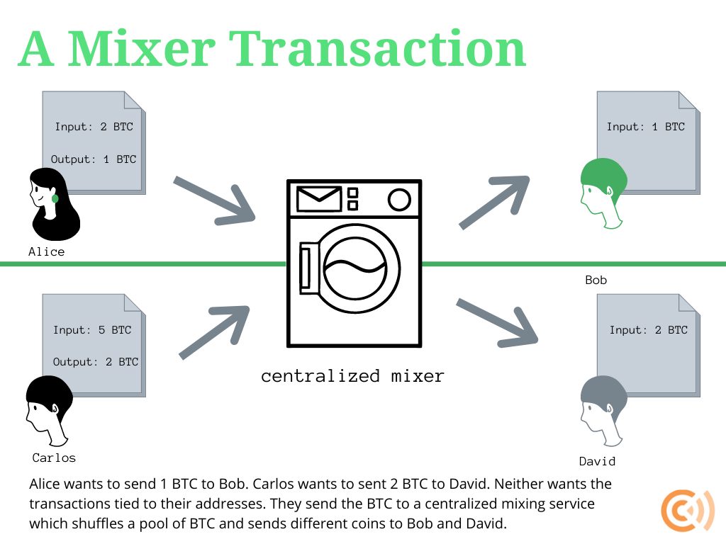 8 Best Bitcoin Mixers: How they work and Why are they used? - CoinCodeCap