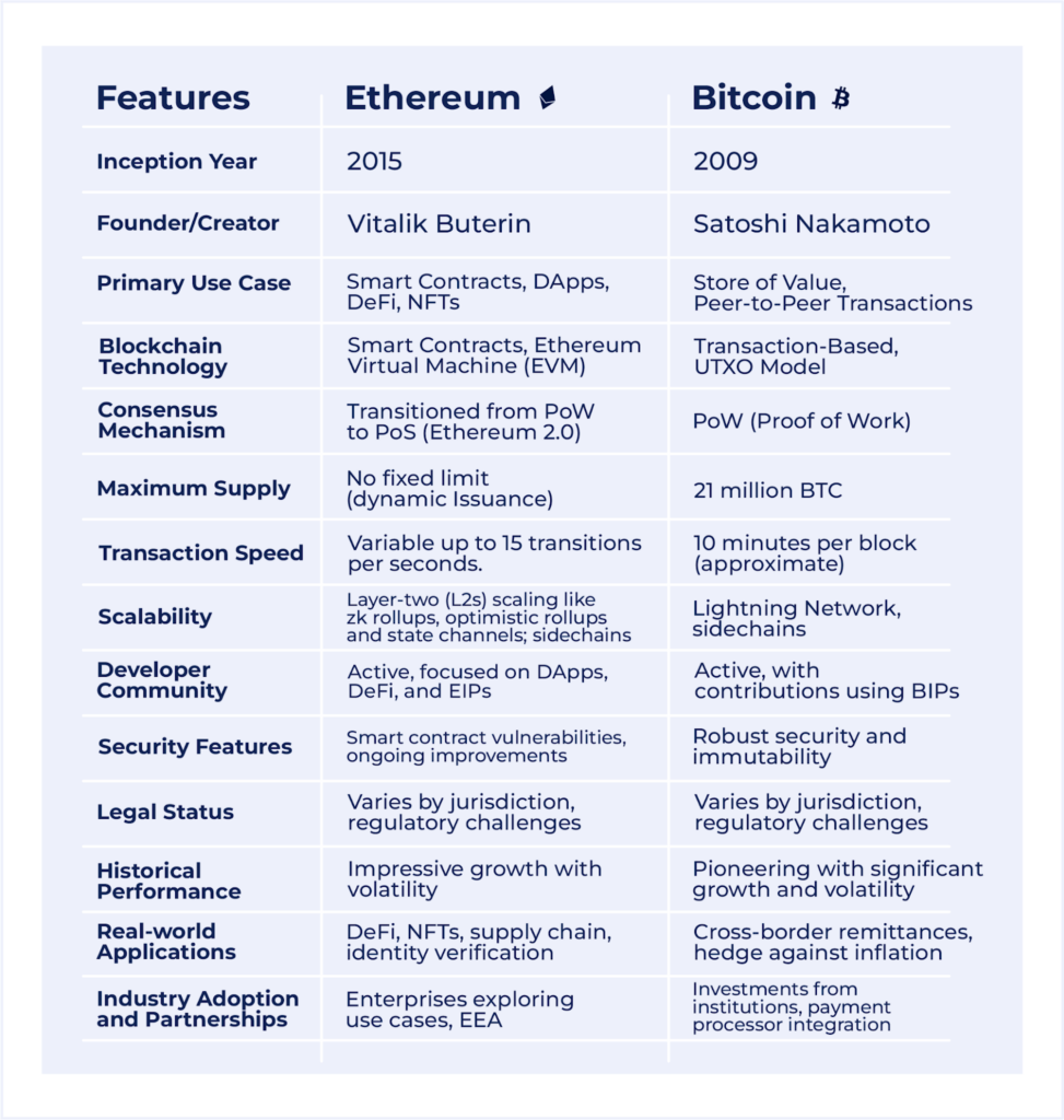 Bitcoin vs. Ethereum: What’s the Difference?