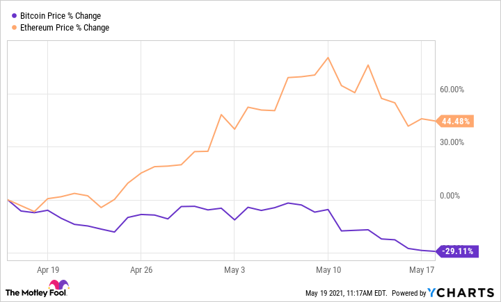 Ethereum vs. Bitcoin Transaction Fee Comparison | Gemini