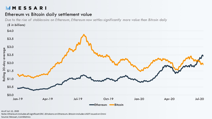 Bitcoin Vs Ethereum: The Key Differences? - BCB Group