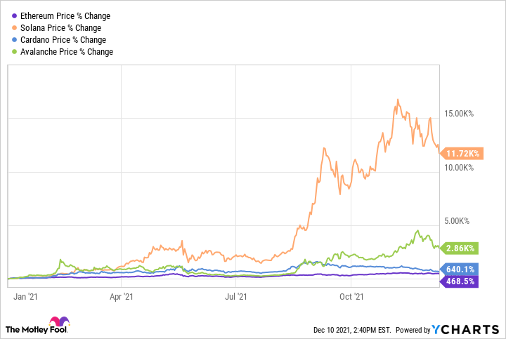 Ethereum vs. Bitcoin Transaction Fee Comparison | Gemini