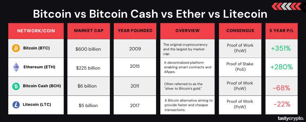 Bitcoin vs. Ethereum: What’s the Difference?