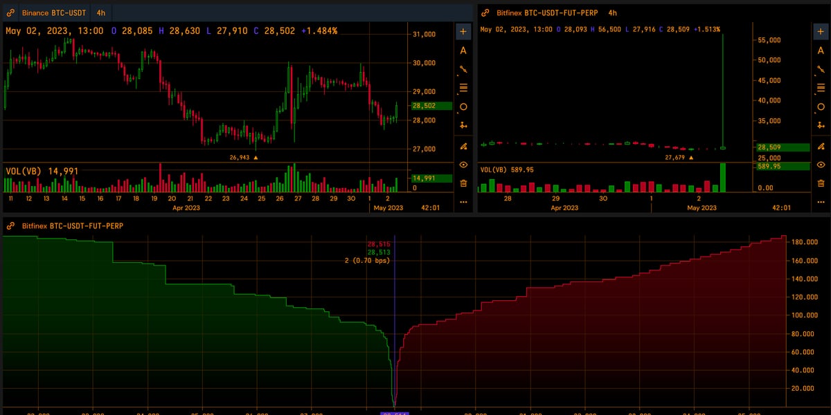 First Mover Americas: Bitcoin’s Bitfinex-Led Surge