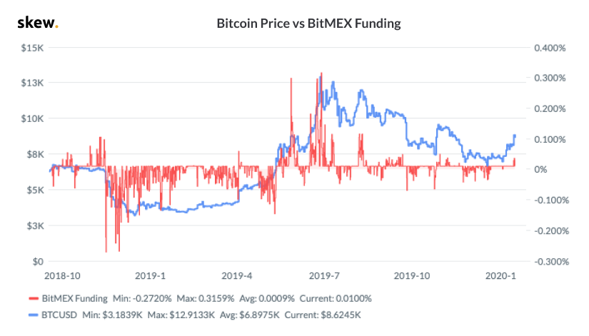 Crypto Funding Rates dYdX, ByBit