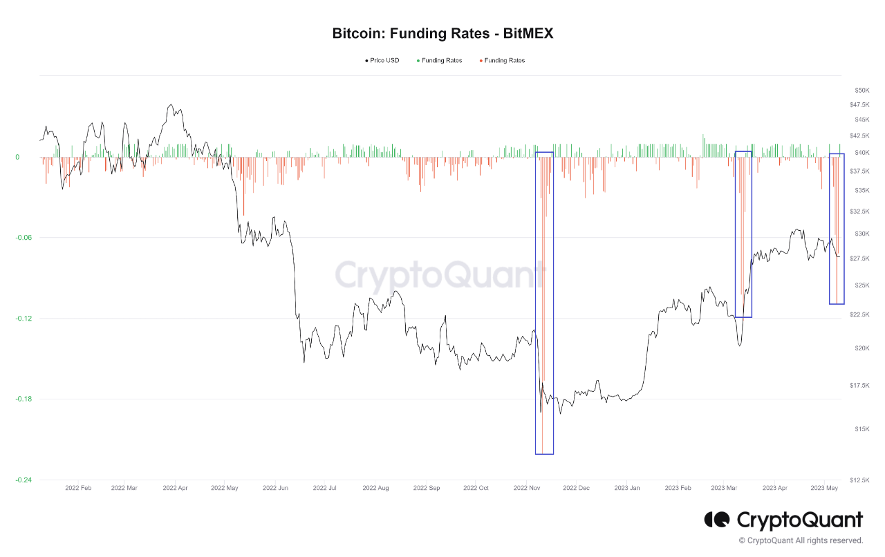 Funding — Indicators and Signals — TradingView — India