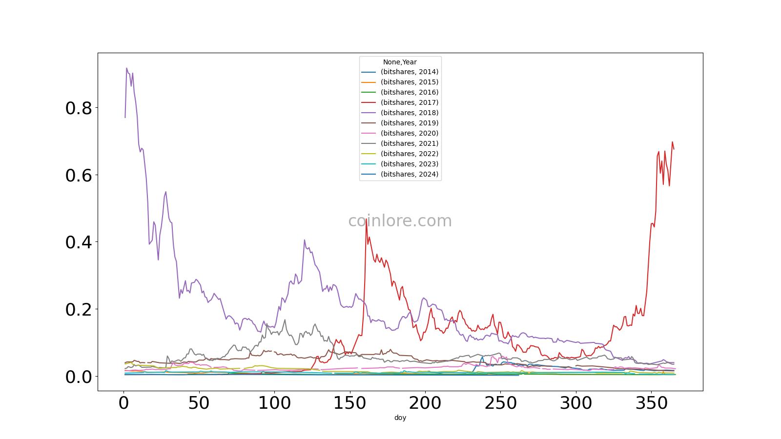 BitShares (BTS) Price Prediction , , , , 