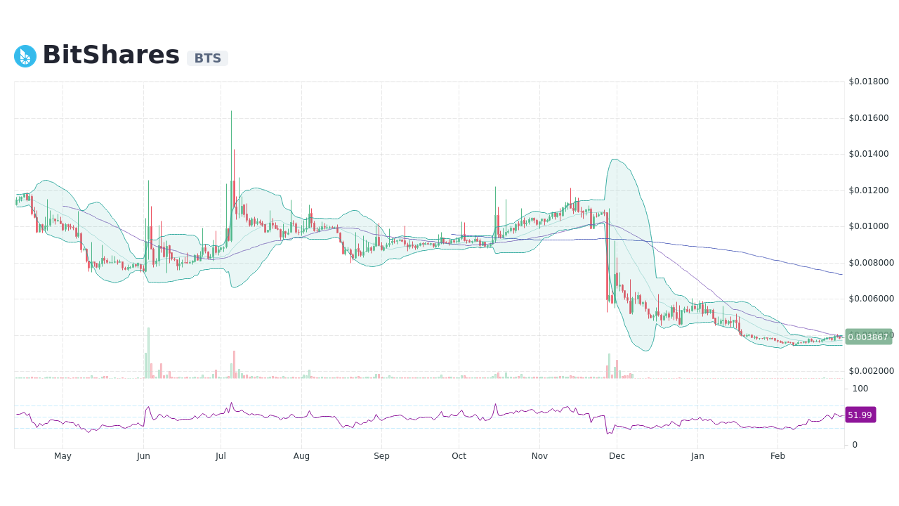 BitShares Price History Chart - All BTS Historical Data