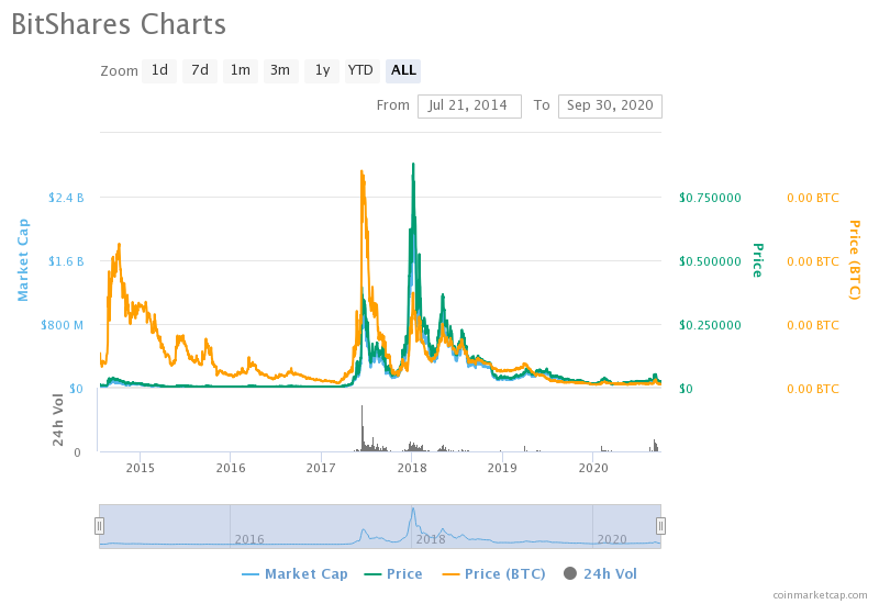 BitShares (BTS) reviews and comments by experts for March 