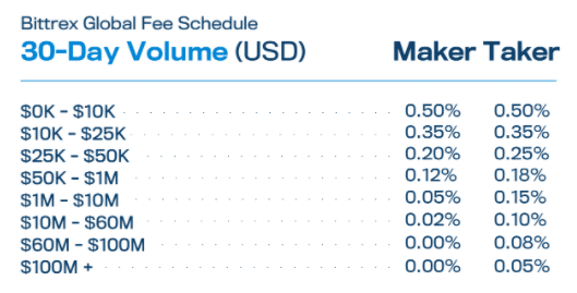 Bittrex review Pros, cons, fees & more | ostrov-dety.ru