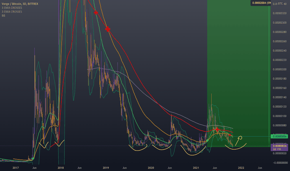 XVG USD – VERGE Price Chart — TradingView