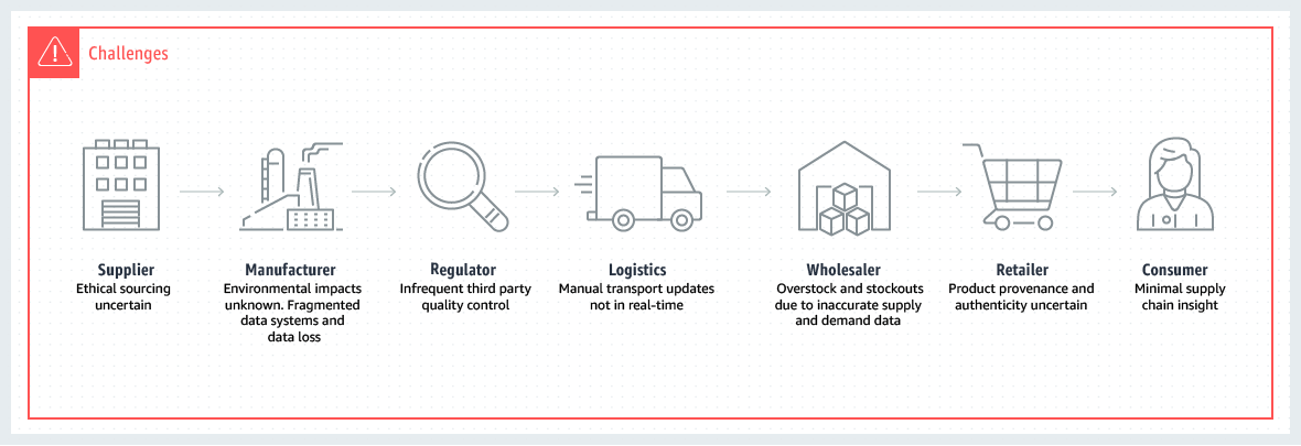 The Role of Blockchain in Supply Chain Management (SCM) | PALTRON