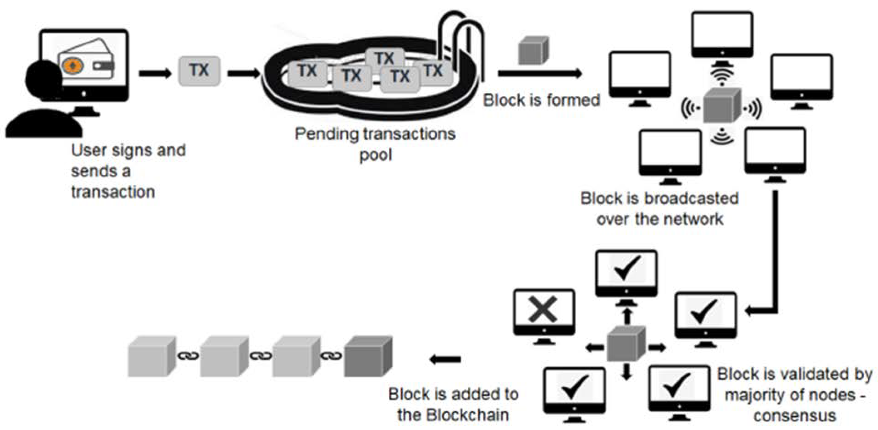 Bitcoin Avg. Transaction Fee Chart