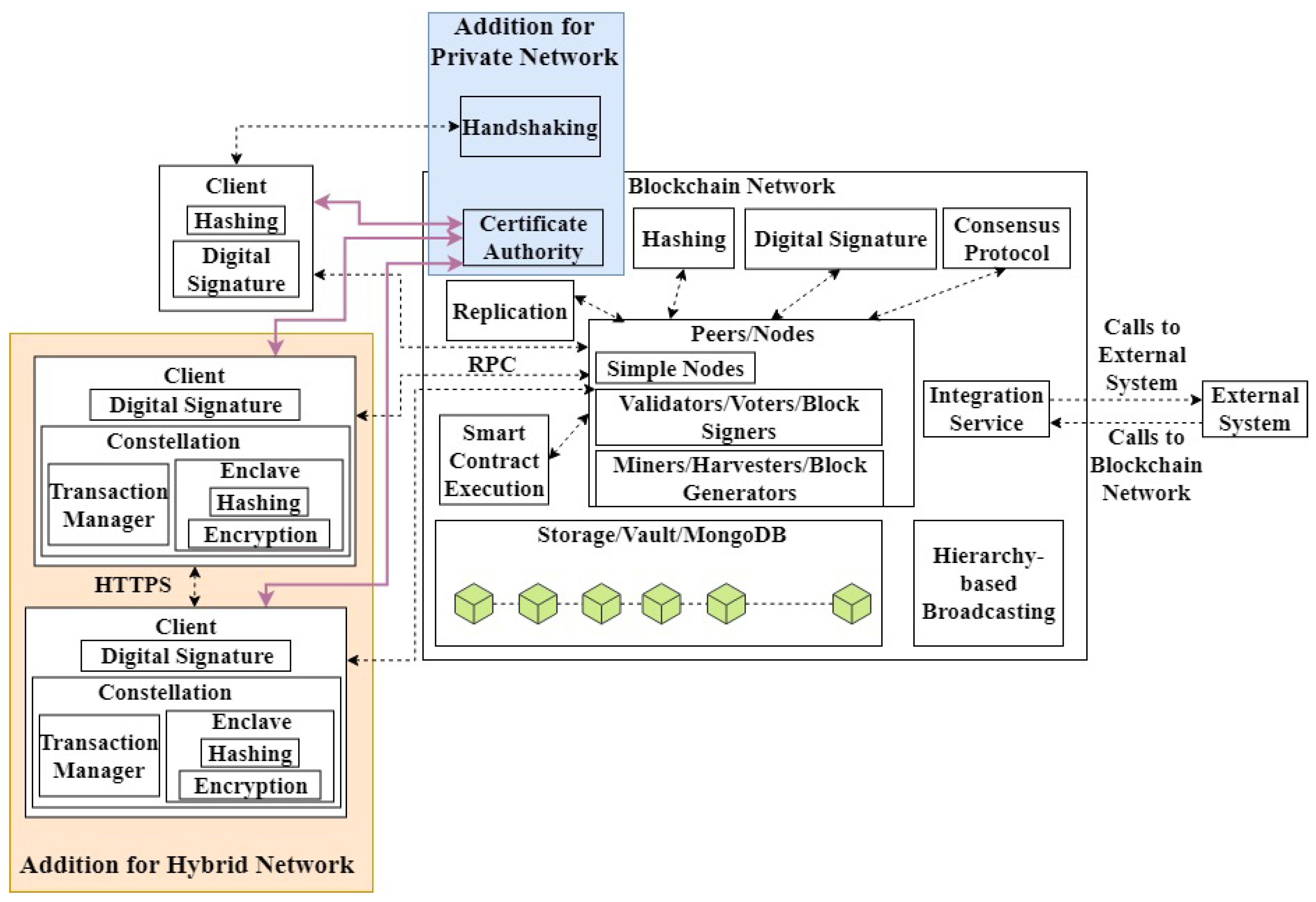 [] Bitcoin-NG: A Scalable Blockchain Protocol