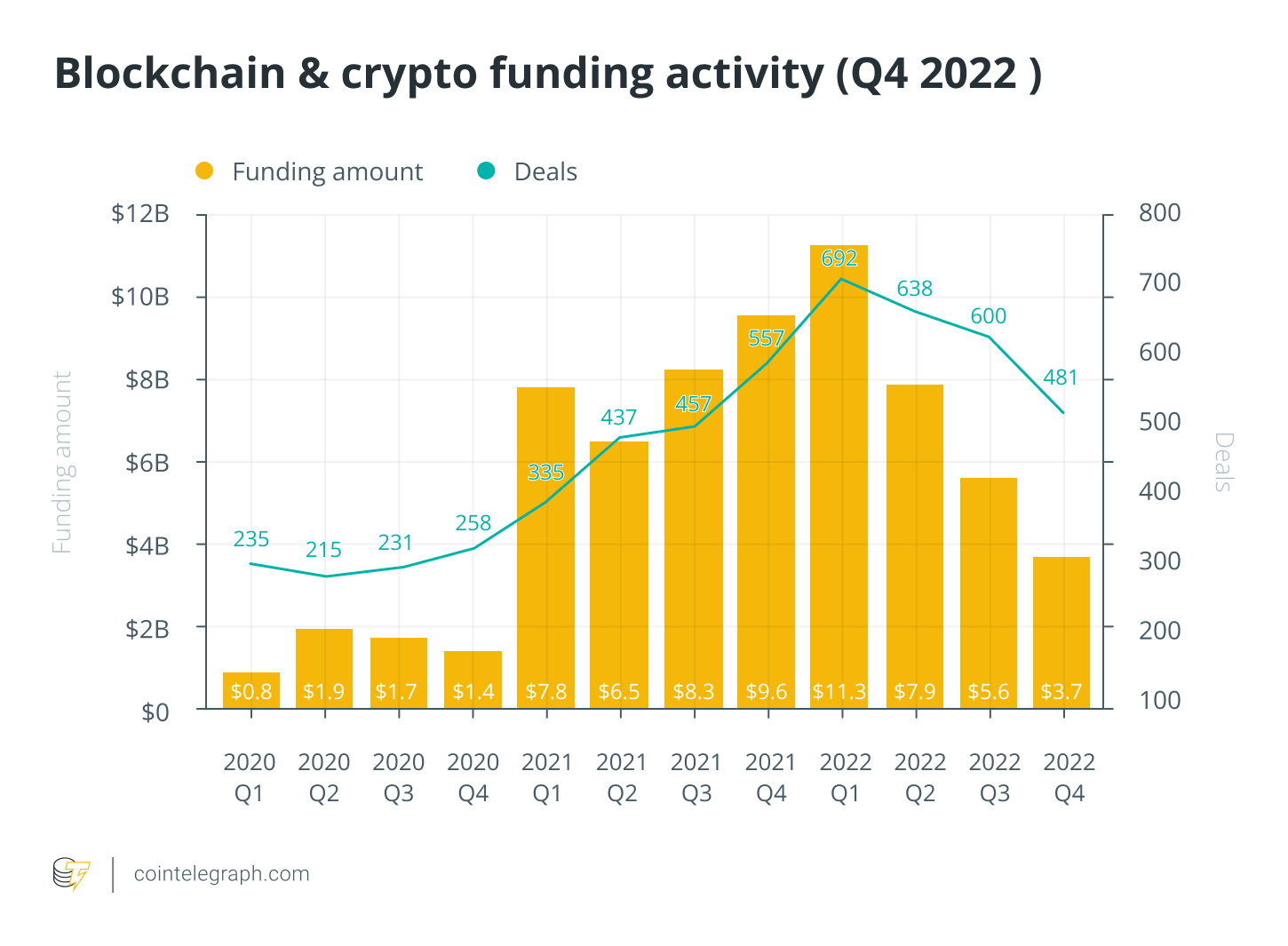 Venture Capital - CoinDesk