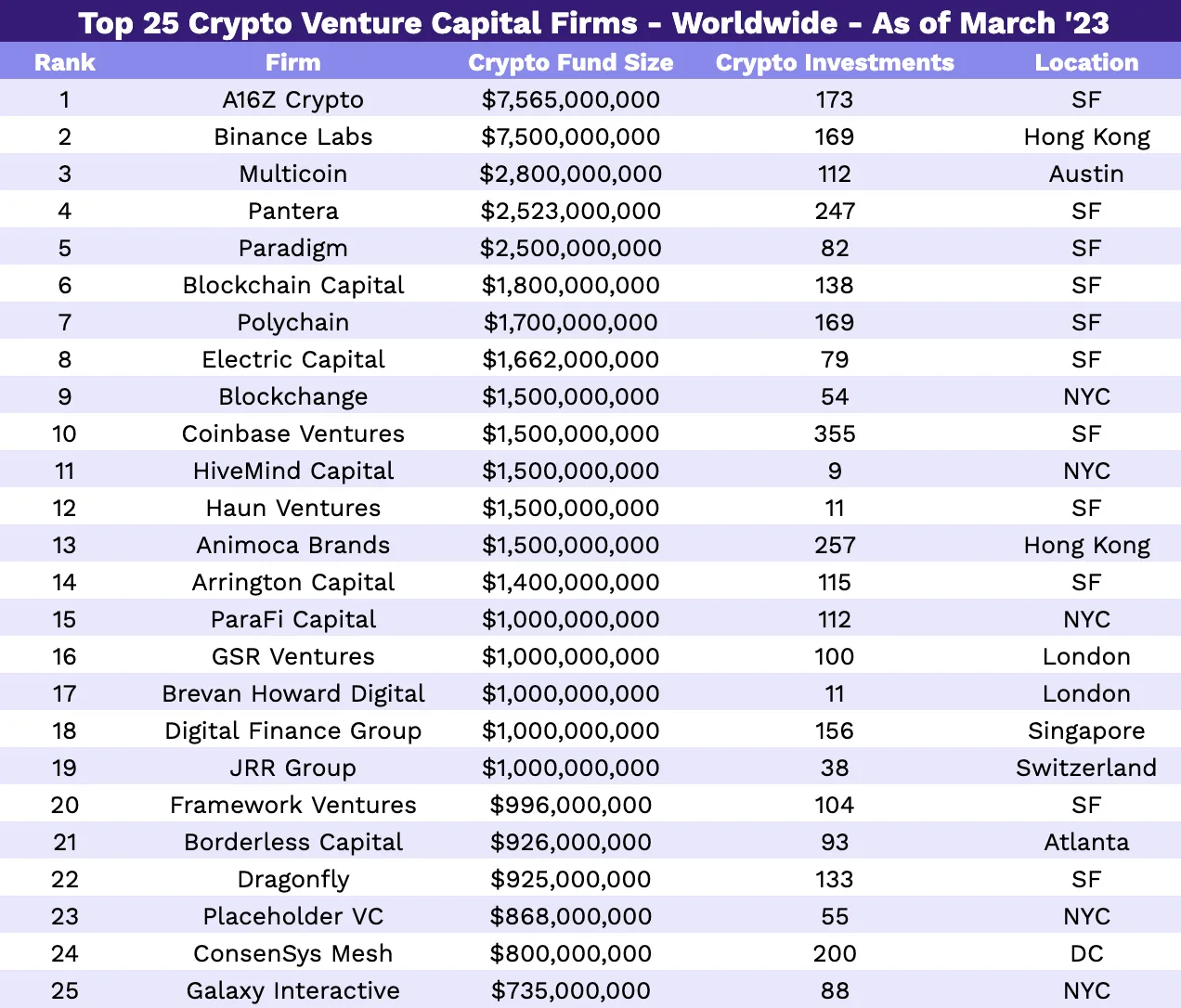 21 Top Crypto Venture Capital Firms | TRUiC