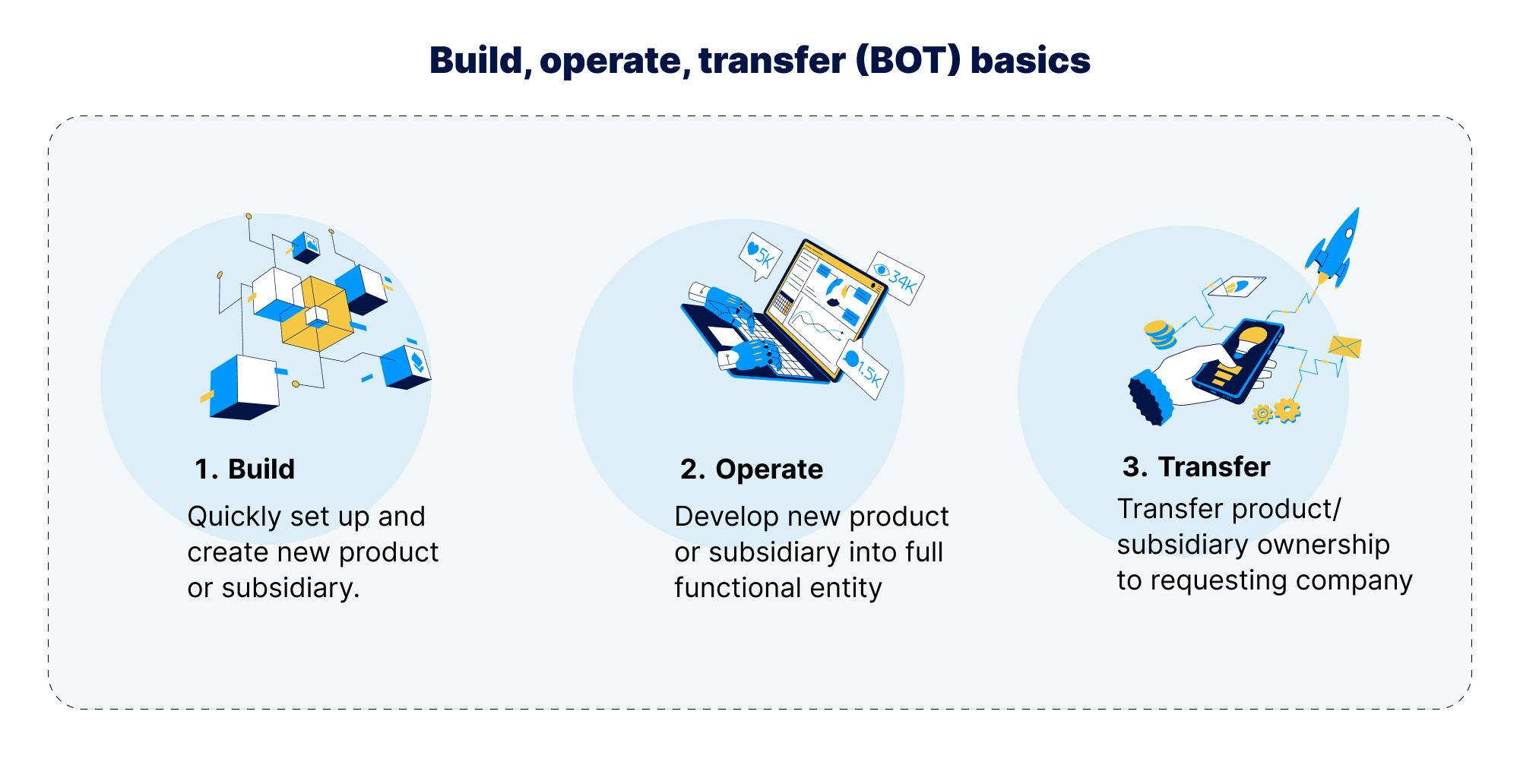 Build–operate–transfer - Wikipedia