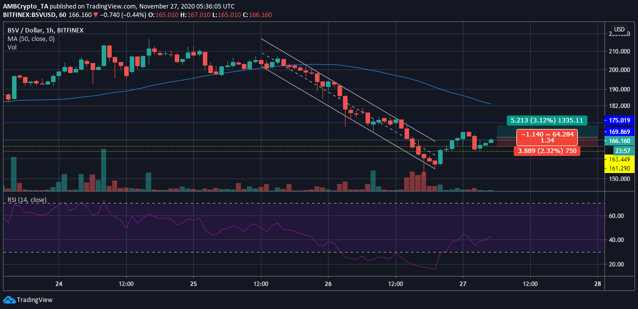 BITCOIN SV - BSV/USD quotes and historical data