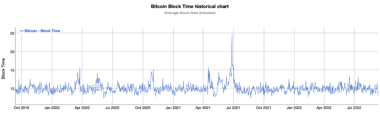 What is Block Time? Definition & Meaning | Crypto Wiki