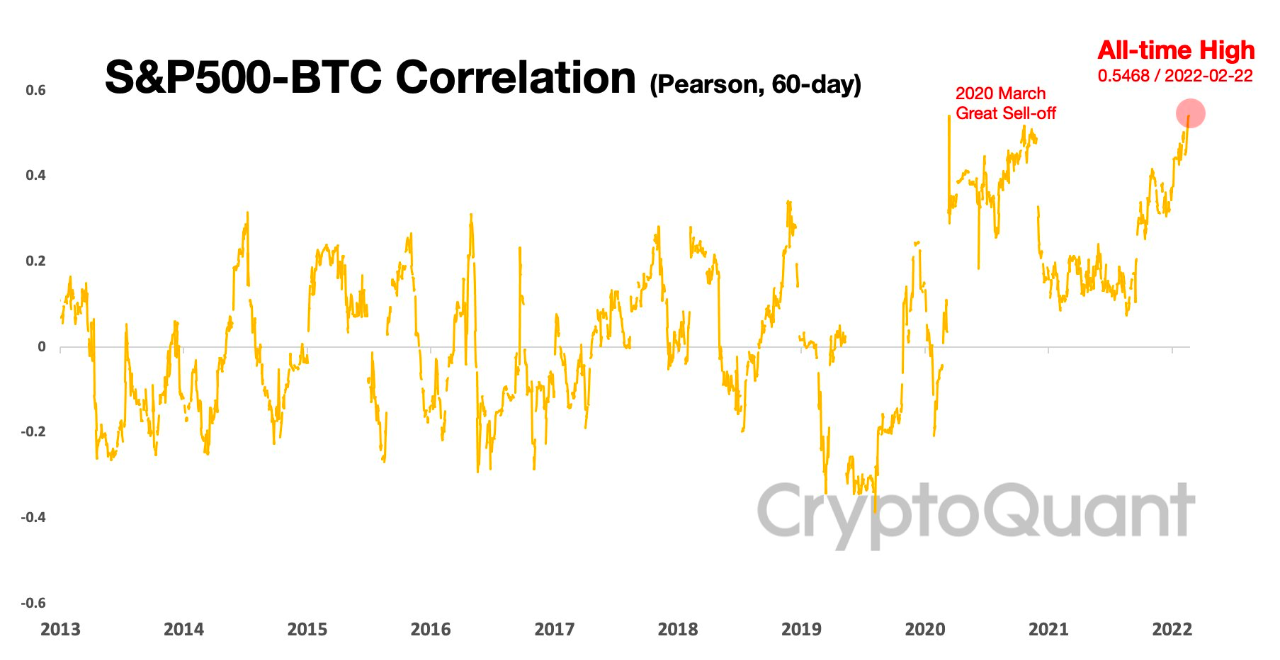 Comparing Bitcoin and S&P charts and correlation to stocks | OKX