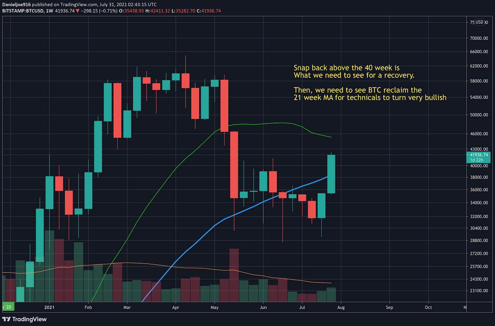 BTC USD — Bitcoin Price and Chart — TradingView