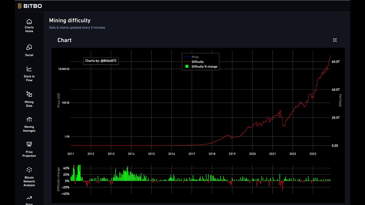 Difficulty - Bitcoin Wiki