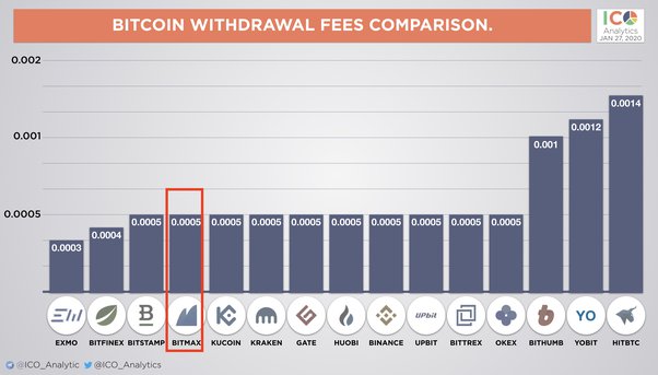 Withdrawal Fees on Cryptocurrency Exchanges