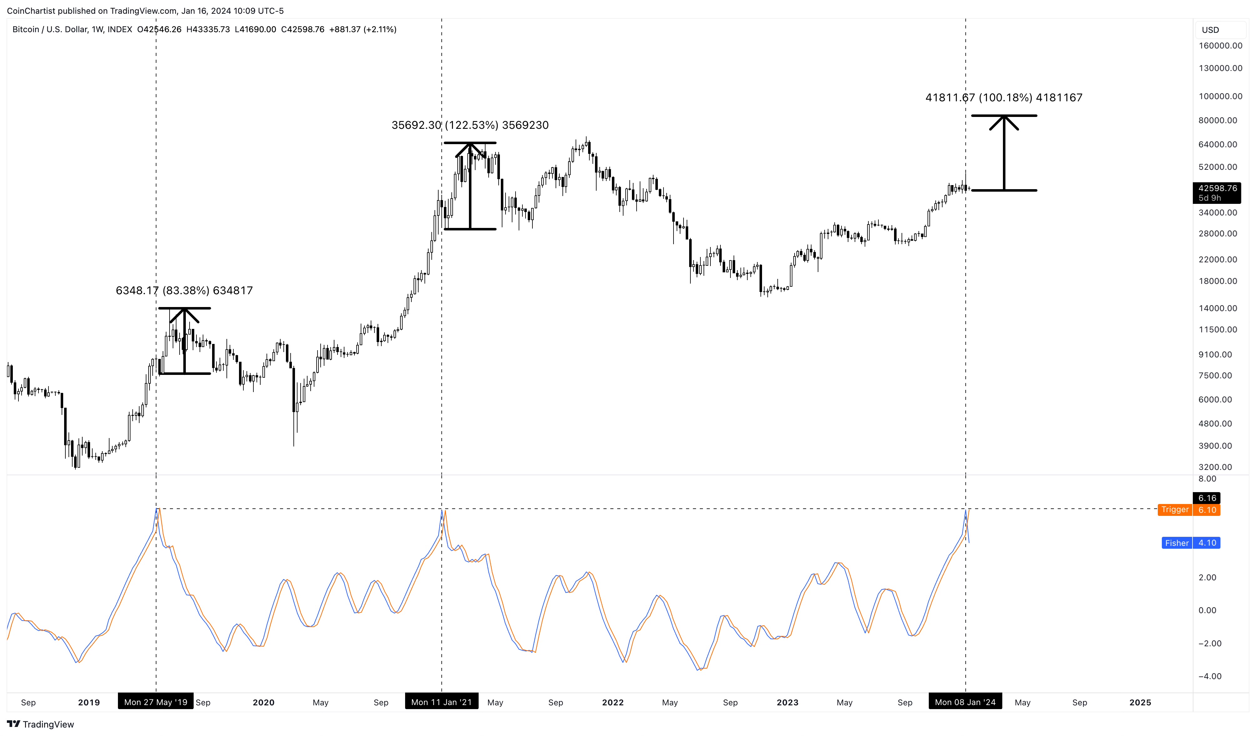 Bitcoin Double Spending: How did it happen? - Phemex Academy