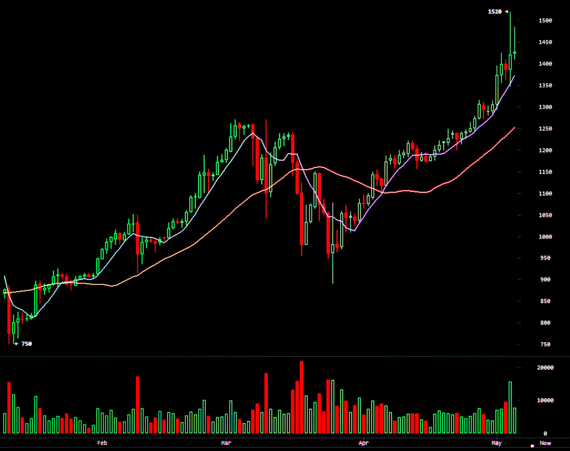 BTC-USD Interactive Stock Chart | Bitcoin USD Stock - Yahoo Finance