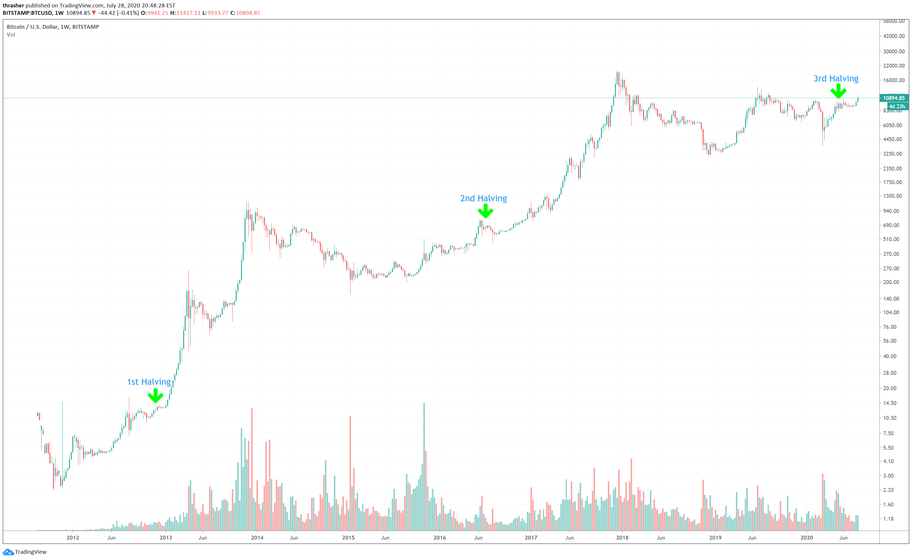 Bitcoin Halving Dates: Live BTC Halving Countdown 