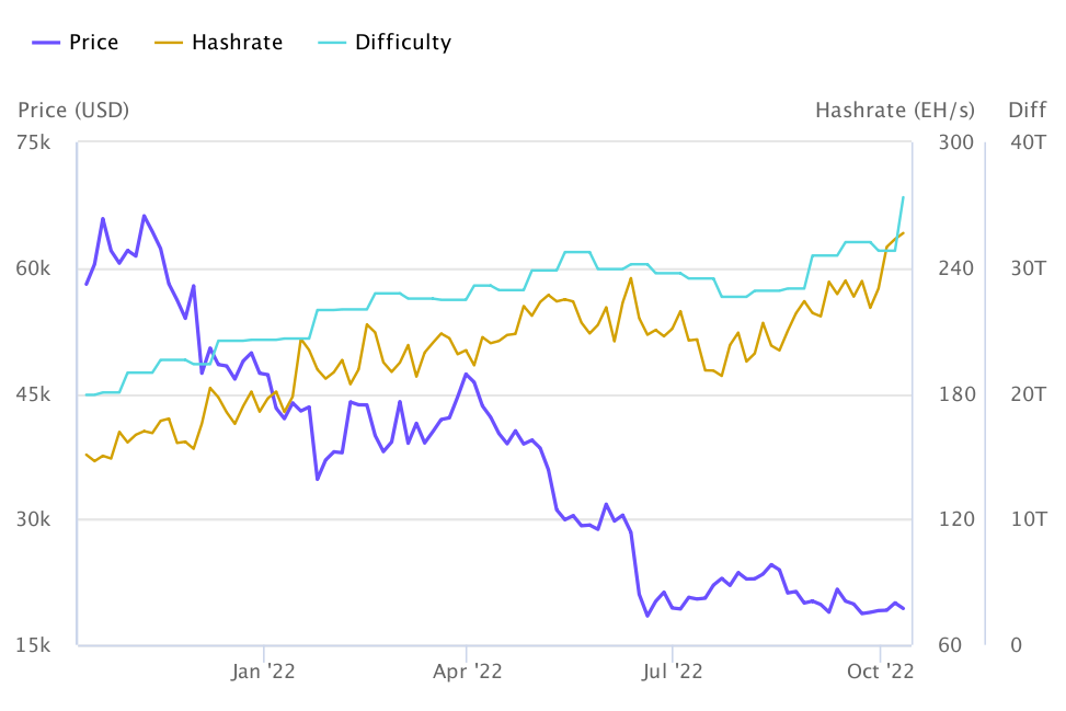 Bitcoin, Litecoin Difficulty Chart