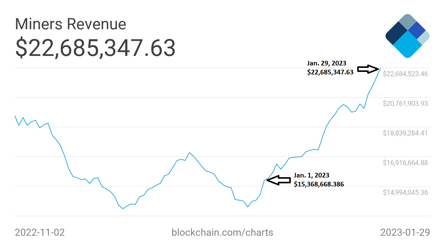 Bitcoin Miners Eye $ Billion in December Revenue - TheMinerMag