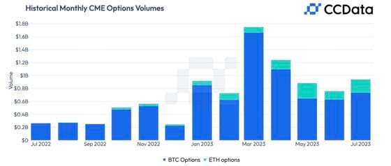 CME Bitcoin (BTC) and Ether (ETH) Options Volume Rose to $M in July: CCData