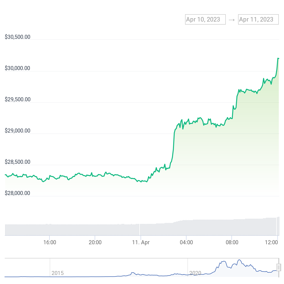 Bitcoin’s last stand